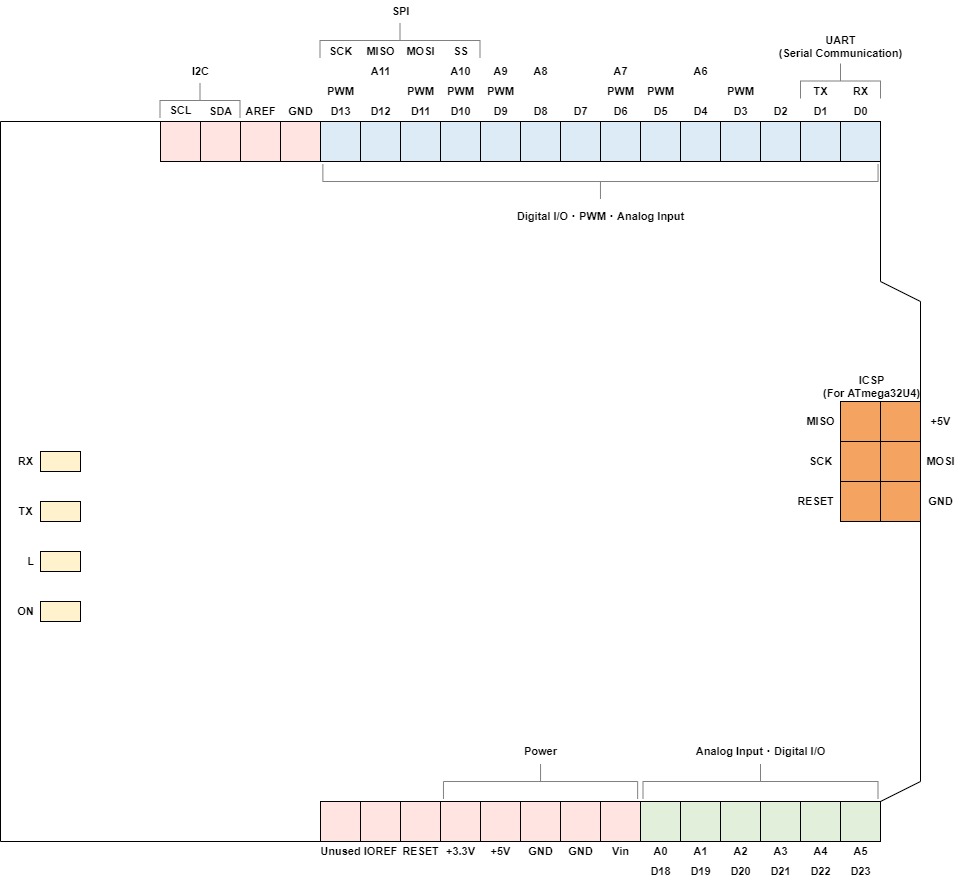 Arduino Leonardo Pinout and Specification 