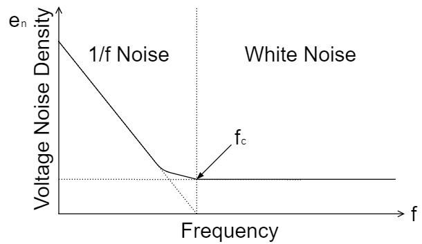 Op-Amp Electrical Specifications Voltage Noise Density 1/f White Noise