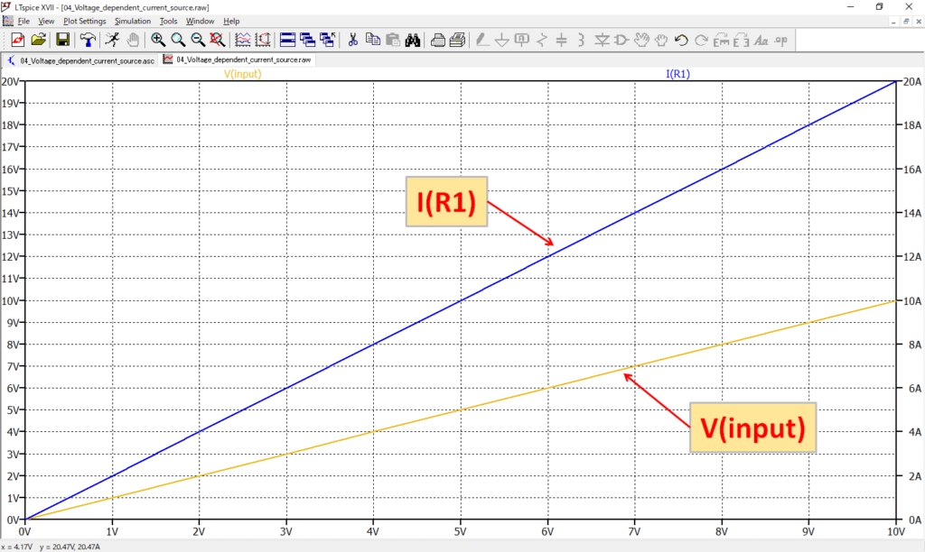 LTspice XVII Voltage dependent current source Voltage Current Waveform