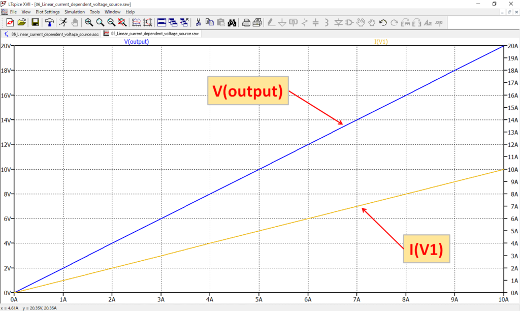 LTspice XVII Linear current dependent voltage source Current Voltage Waveform